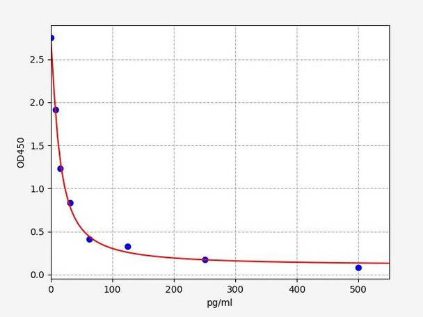 Mouse Bradykinin ELISA Kit (MOFI00669)