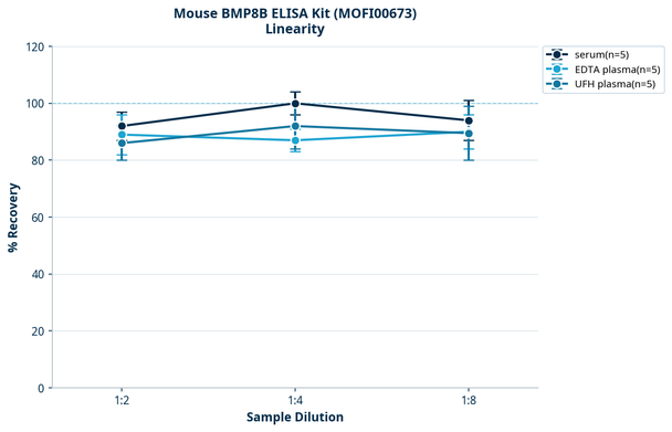 Mouse BMP8B ELISA Kit (MOFI00673)