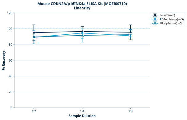 Mouse CDKN2A/p16INK4a ELISA Kit (MOFI00710)
