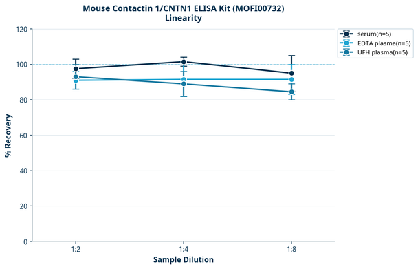 Mouse Contactin 1/CNTN1 ELISA Kit (MOFI00732)