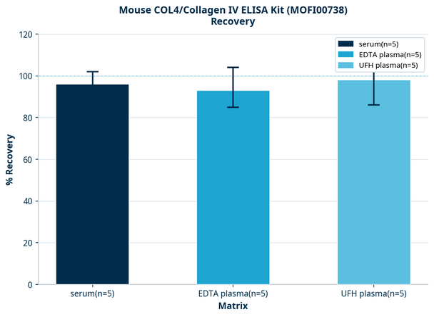 Mouse COL4/Collagen IV ELISA Kit (MOFI00738)