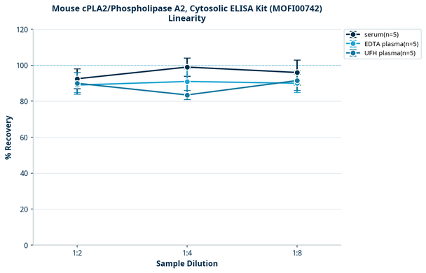 Mouse cPLA2/Phospholipase A2, Cytosolic ELISA Kit (MOFI00742)