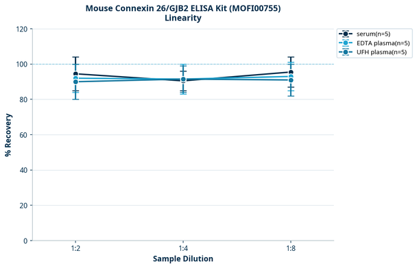 Mouse Connexin 26/GJB2 ELISA Kit (MOFI00755)