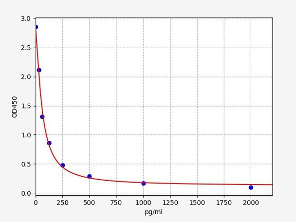 PGE2 ELISA Kit (UNFI0032)