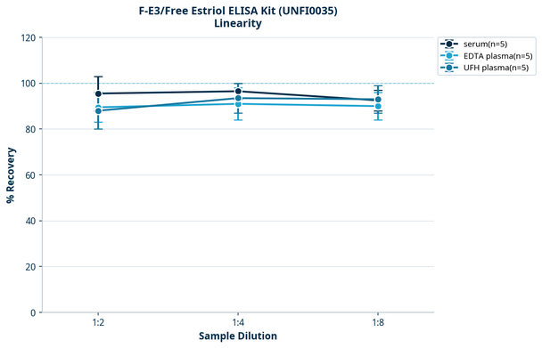 F-E3/Free Estriol ELISA Kit (UNFI0035)