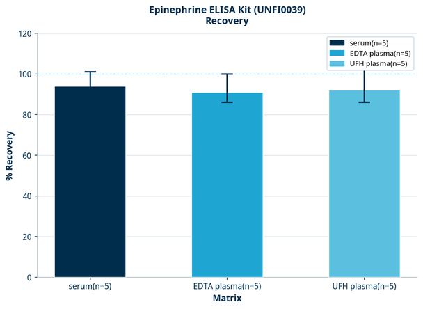 Epinephrine ELISA Kit (UNFI0039)