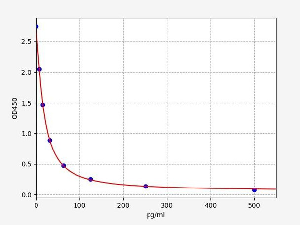 LXA4/Lipoxin A4 ELISA Kit (UNFI0044)