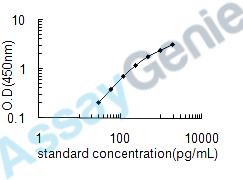 Human Bone morphogenetic protein 4 (BMP4) ELISA Kit (HUEB0009)