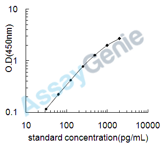 Human IL-12B ELISA Kit (HUEB0018)