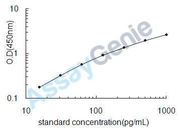Human IL-18 ELISA Kit (HUEB0024)