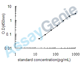 Human IL-3 ELISA Kit (HUEB0026)