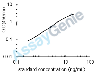 Human Vascular endothelial growth factor receptor 1 (FLT1) ELISA Kit (HUEB0034)
