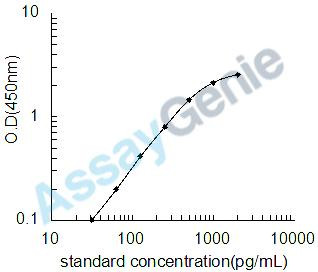 Human Bone morphogenetic protein 7 (BMP7) ELISA Kit (HUEB0042)