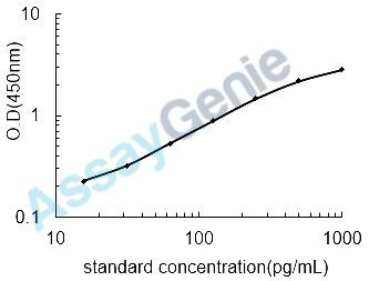 Human IL-17F ELISA Kit (HUEB0046)