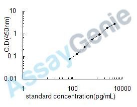 Human Receptor-type tyrosine-protein kinase FLT3 (FLT3) ELISA Kit (HUEB0055)