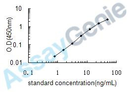 Human L-selectin (SELL) ELISA Kit (HUEB0056)