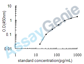 Human C-C motif chemokine 19 (CCL19) ELISA Kit (HUEB0059)
