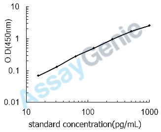 Human Interferon beta (IFNB1) ELISA Kit (HUEB0062)