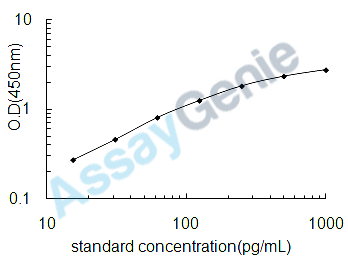 Human Nitric oxide synthase, inducible (NOS2) ELISA Kit (HUEB0075)