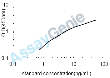 Human Leukotriene B4 receptor 1 (LTB4R) ELISA Kit (HUEB0078)