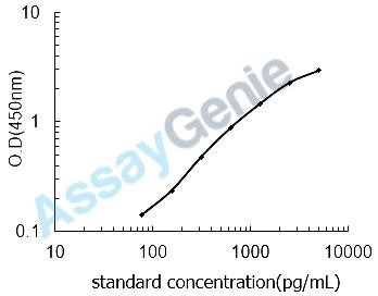 Human Hepatocyte growth factor receptor (MET) ELISA Kit (HUEB0097)