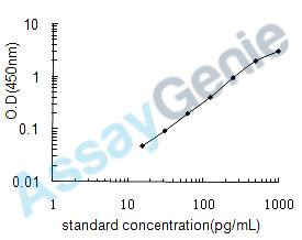 Human Angiogenin (ANG) ELISA Kit (HUEB0100)