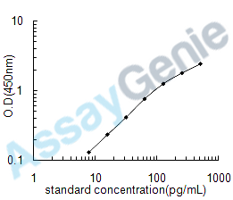 Human Prokineticin-1 (PROK1) ELISA Kit (HUEB0106)