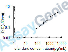 Human Tumor necrosis factor receptor superfamily member 6 (FAS) ELISA Kit (HUEB0109)
