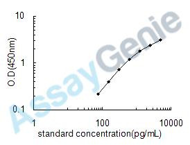 Human Hepatocyte growth factor (HGF) ELISA Kit (HUEB0119)