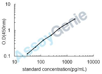 Human Leukemia inhibitory factor (LIF) ELISA Kit (HUEB0126)