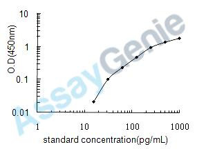 Human C-C motif chemokine 7 (CCL7) ELISA Kit (HUEB0128)