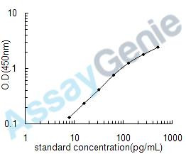 Human C-C motif chemokine 20 (CCL20) ELISA Kit (HUEB0133)