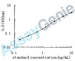 Human Collagenase 3 (MMP13) ELISA Kit (HUEB0136)