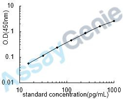 Human Beta-nerve growth factor (NGF) ELISA Kit (HUEB0141)