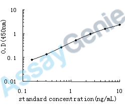 Human Neurotrophin-3 (NTF3) ELISA Kit (HUEB0142)