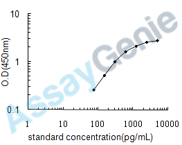 Human Granulins (GRN) ELISA Kit (HUEB0158)
