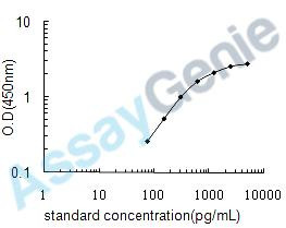 Human Granulins (GRN) ELISA Kit (HUEB0158)