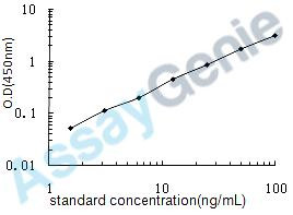 Human Apolipoprotein C-I (APOC1) ELISA Kit (HUEB0173)