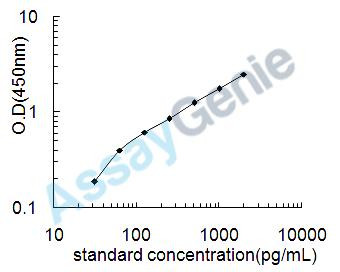 Human Annexin A5 (ANXA5) ELISA Kit (HUEB0174)