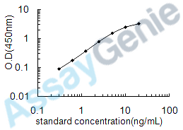 Human Proprotein convertase subtilisin/kexin type 9 (PCSK9) ELISA Kit (HUEB0176)