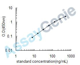 Human Apolipoprotein A-I (APOA1) ELISA Kit (HUEB0201)