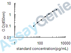 Human Keratinocyte growth factor (FGF7) ELISA Kit (HUEB0205)