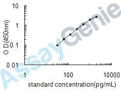 Human Keratinocyte growth factor (FGF7) ELISA Kit (HUEB0205)