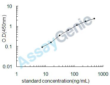 Human Apolipoprotein E (APOE) ELISA Kit (HUEB0208)
