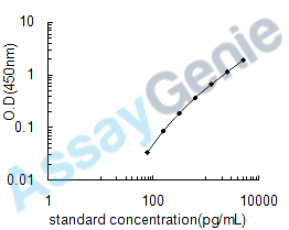 Human Dickkopf-related protein 1 (DKK1) ELISA Kit (HUEB0209)
