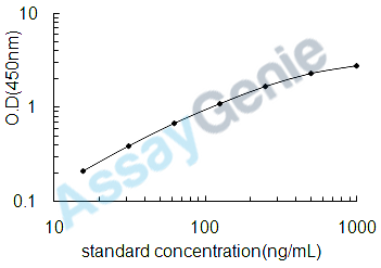 Human Antithrombin-III (SERPINC1) ELISA Kit (HUEB0224)