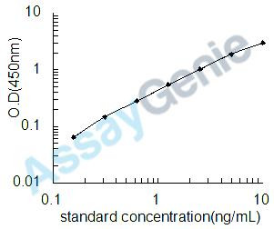 Human Osteopontin (SPP1) ELISA Kit (HUEB0230)
