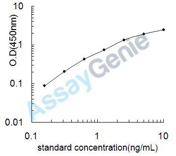 Human Retinol-binding protein 4 (RBP4) ELISA Kit (HUEB0231)