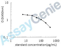 Human Peptide YY (PYY) ELISA Kit (HUEB0246)