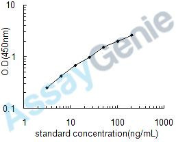 Human Plasminogen (PLG) ELISA Kit (HUEB0258)
